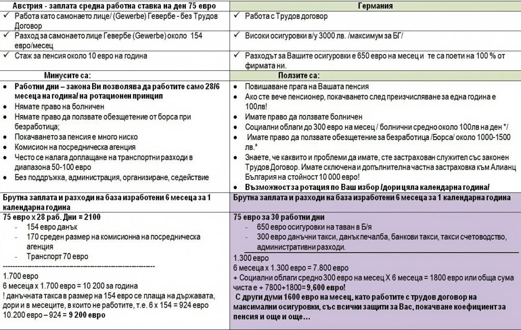 Сравнителна таблица на условията при Гевербе в Австрия и при трудов договор в Германия