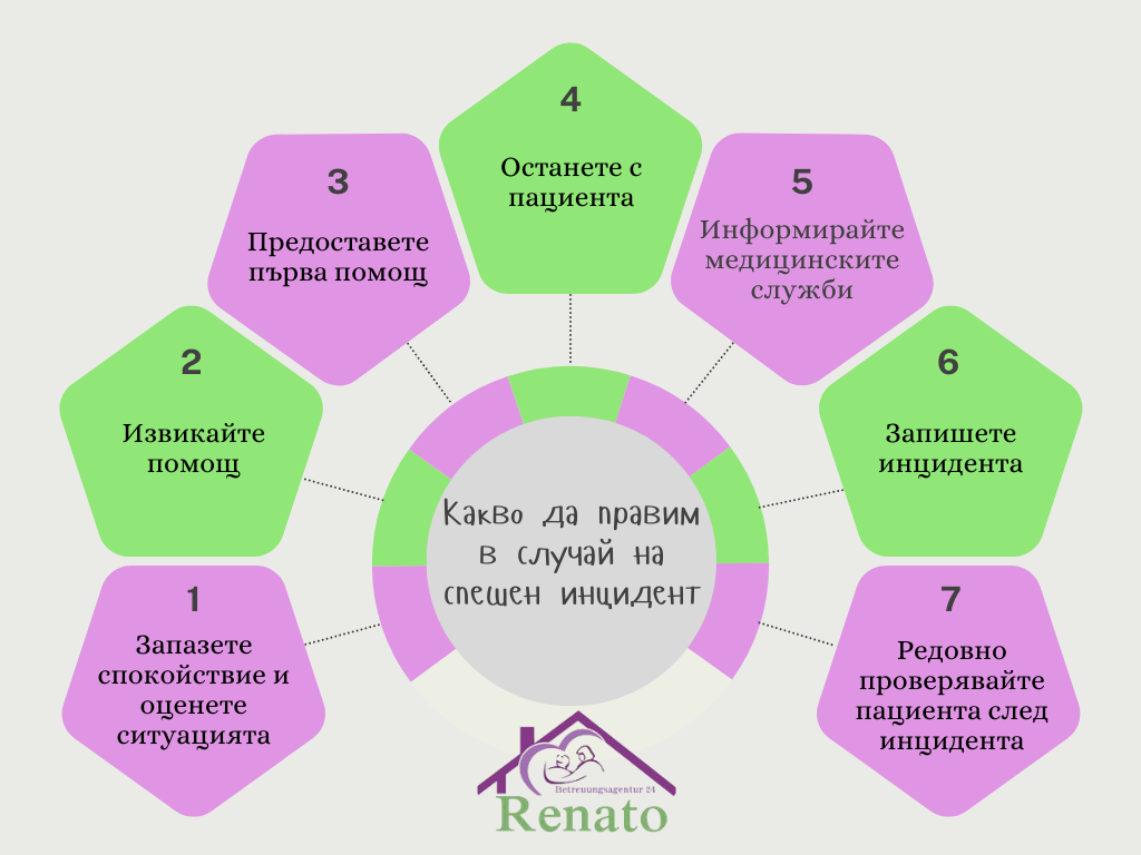 Схема със седемте стъпки при спешен инцидент – от запазване на спокойствие до проверка на пациента след инцидента